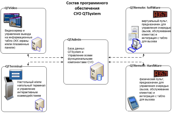 Состав программного обеспечения QTSystem
